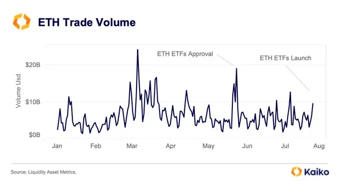 Kaiko：中央集権型取引所のETH取引量は、イーサリアム現物ETFの影響を受けていない
