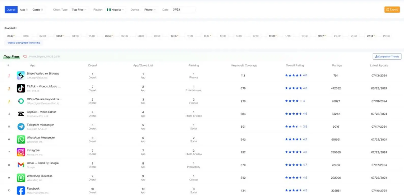 Bitget Wallet 超越 Tiktok 和 Telegram上升至尼日利亚地区 App Store苹果应用商店总榜单第一位