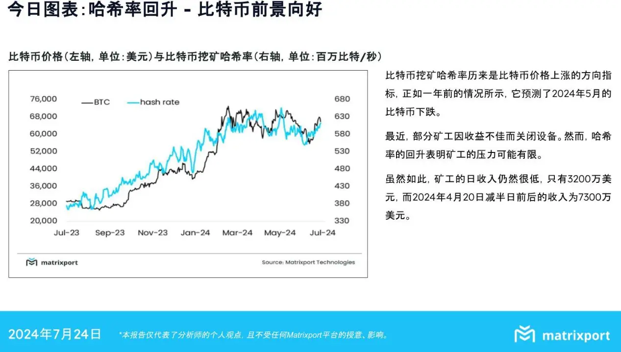 Matrixport：比特币挖矿哈希率回升，比特币前景向好