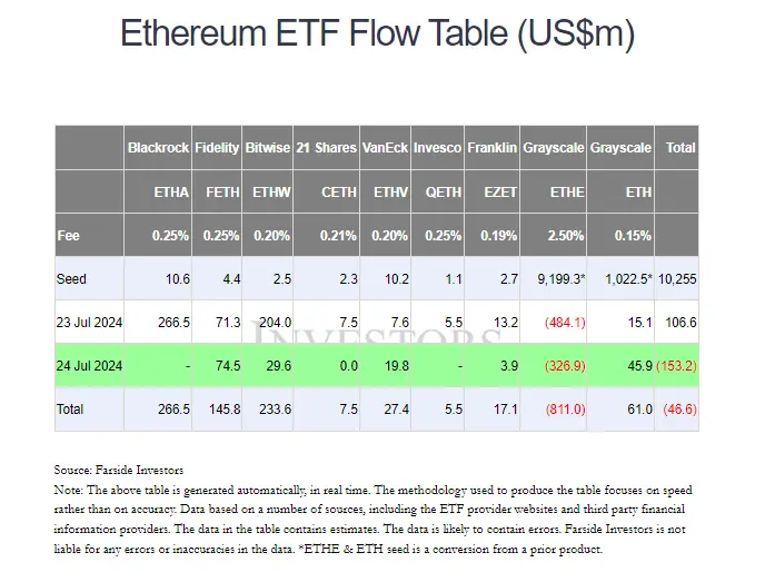 データ：グレイスケールイーサリアム信託ETFの資金は昨日、3.269億ドルの純流出がありました。