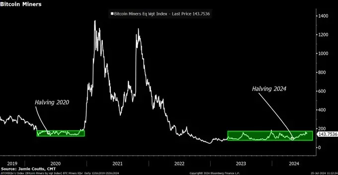 Cryptanalysis expert Jamie Coutts CMT: The situation for Bitcoin miners is improving