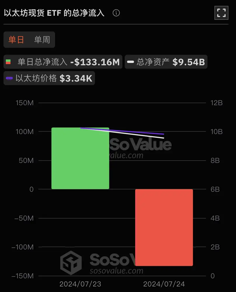 データ：イーサリアム現物ETFは昨日総純流出1.33億ドル、グレースケールイーサリアムトラストETHEは1日純流出3.27億ドル。