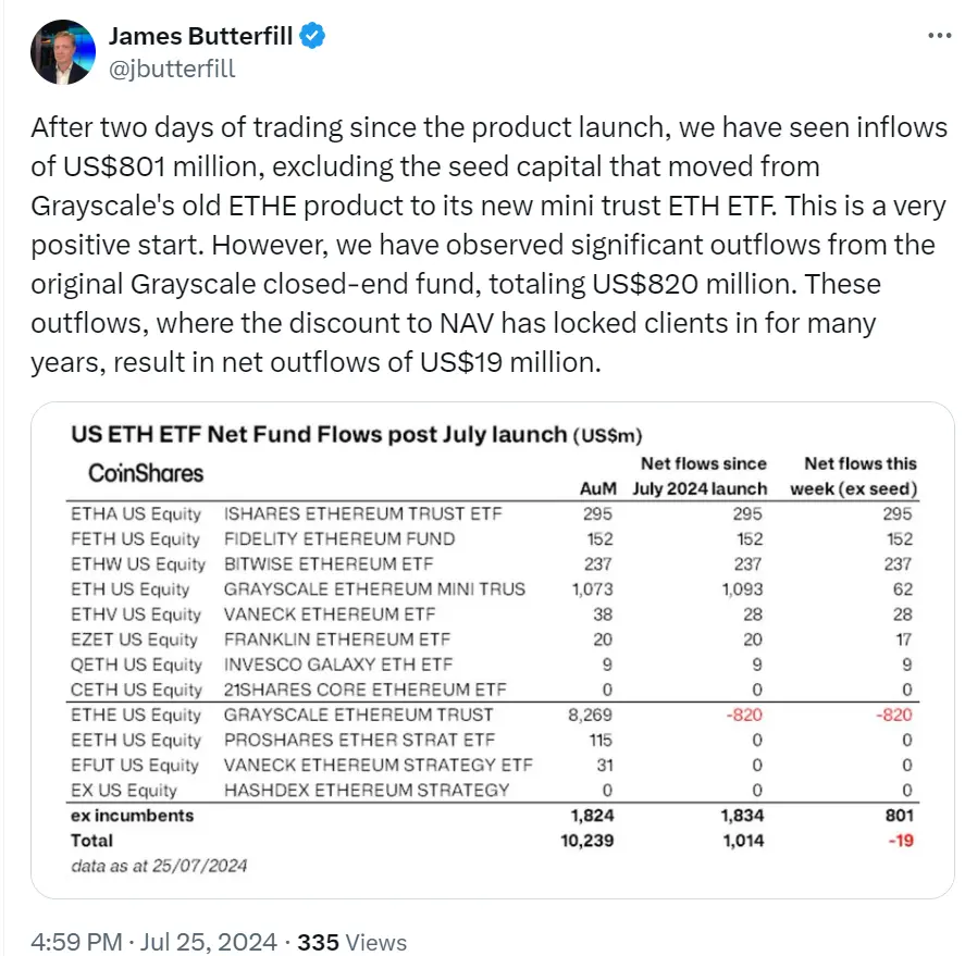 CoinSharesの研究責任者：イーサリアム現物ETF上場から2日後に全体で1900万ドルの純流出