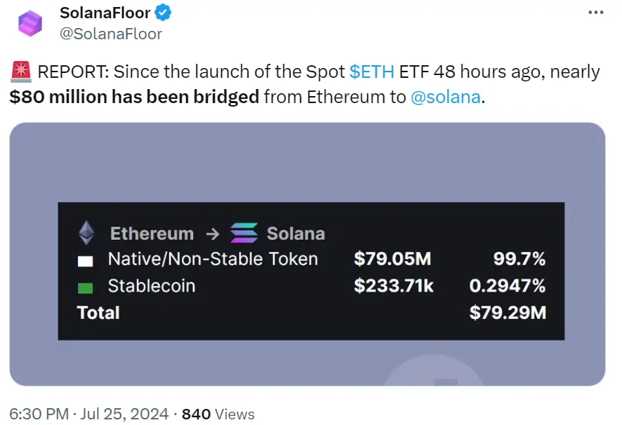 数据：以太坊现货 ETF 推出以来已有近 8000 万美元资金从以太坊桥接至 Solana