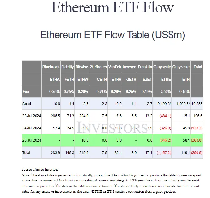 數據：灰度 ETHE 昨日淨流出 3.462 億美元，Mini ETH 昨日淨流入 5810 萬美元