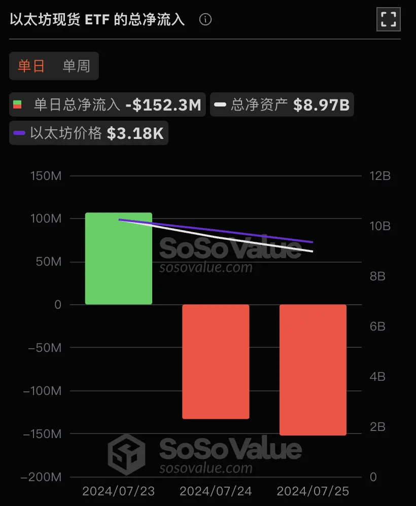 データ：イーサリアム現物ETFは昨日総純流出1.52億ドル、グレースケールイーサリアムトラストETHEは1日純流出3.46億ドル。