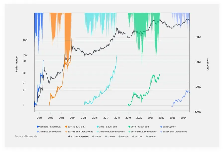Glassnode：当前比特币周期已经历两次 20%-30% 间的回撤