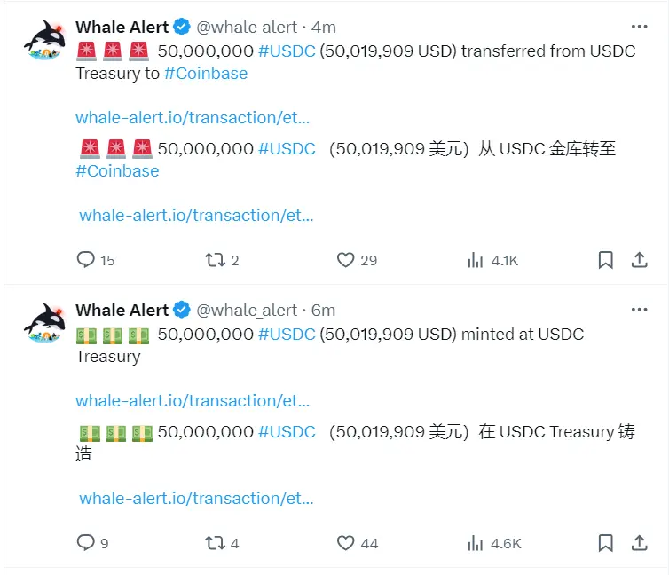 Data: USDC Treasury minted an additional 50 million USDC, which was then transferred to Coinbase