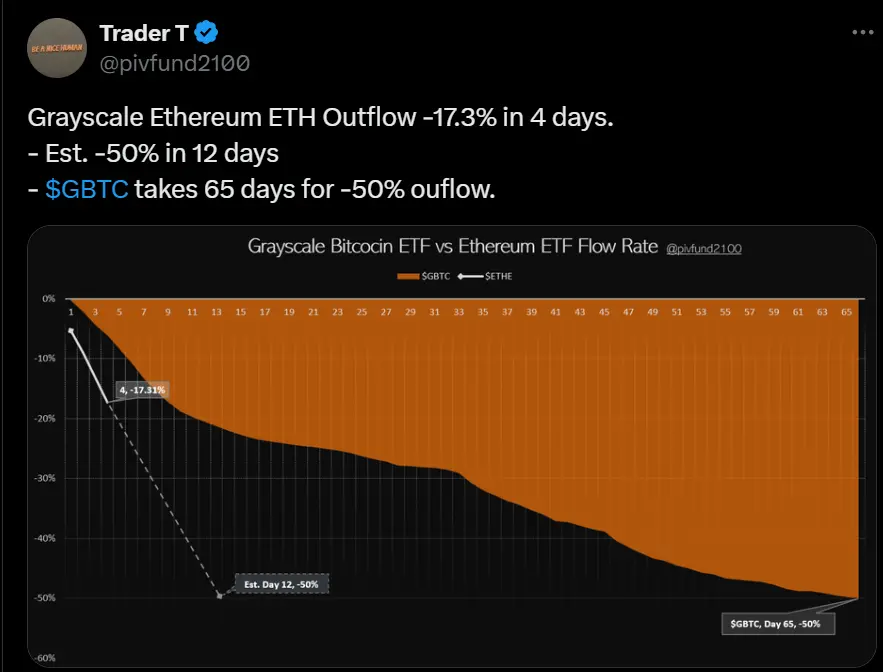 データ：グレースケールETHEは過去4日間で17.3%流出し、12日以内に50%流出する見込みです。