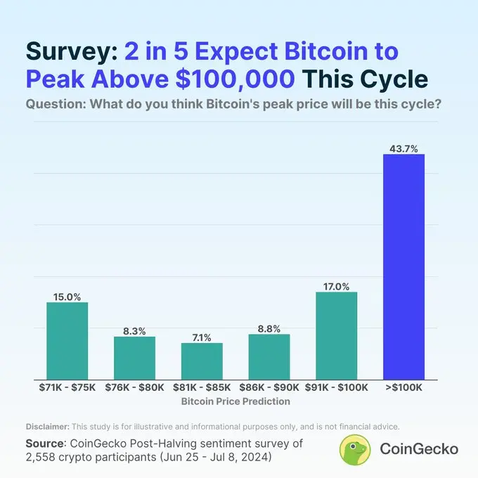 CoinGecko: 43.7%의 조사 참여자들이 비트코인이 이번 주기에서 10만 달러를 돌파할 것으로 예상하고 있습니다