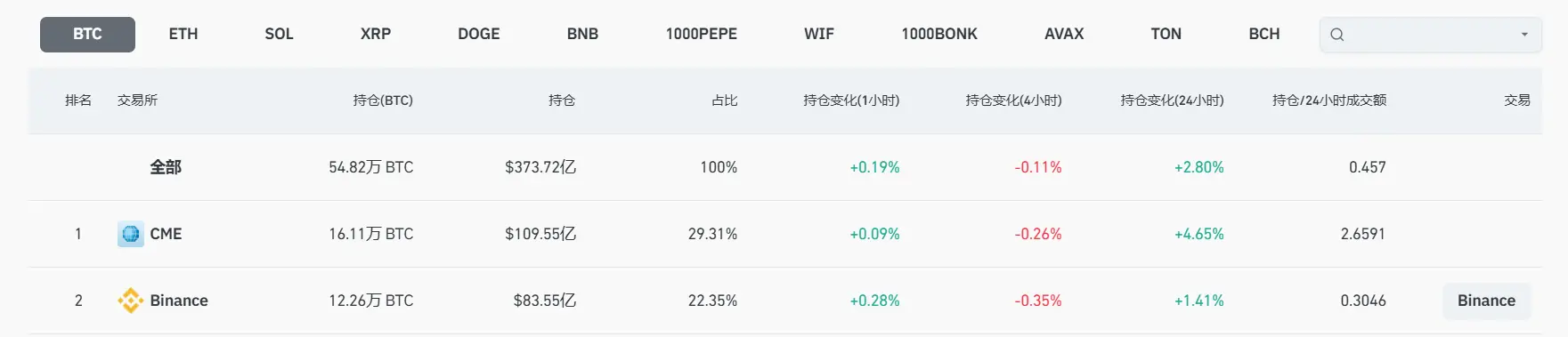 データ：全ネットのビットコイン契約のポジション量が24時間で2.80%増加しました