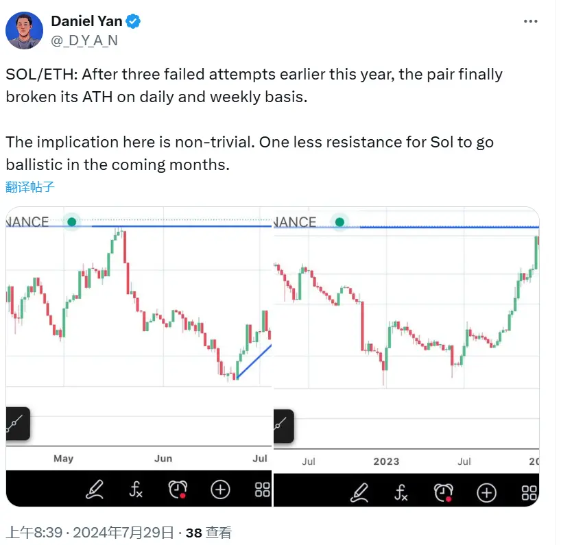 Kryptanium Capital 创始人：SOL/ETH 交易对已突破日线和周线的最高点
