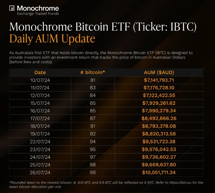 澳大利亚 Monochrome 比特币现货 ETF  资产管理规模突破 1000 万澳元