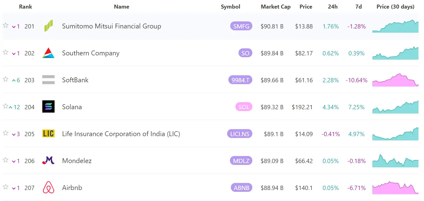 数据：Solana 市值升至全球资产排名第 204 位