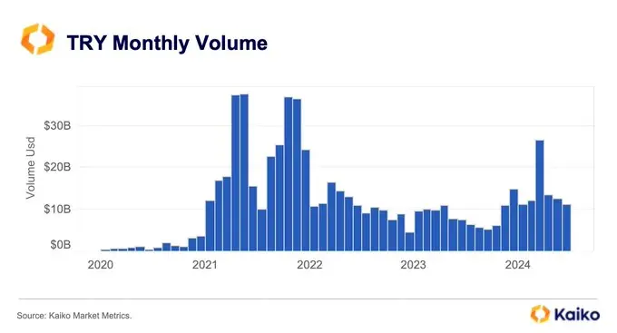 データ：TRYは連続8ヶ月間取引量が100億ドルを超え、記録上最長となりました。