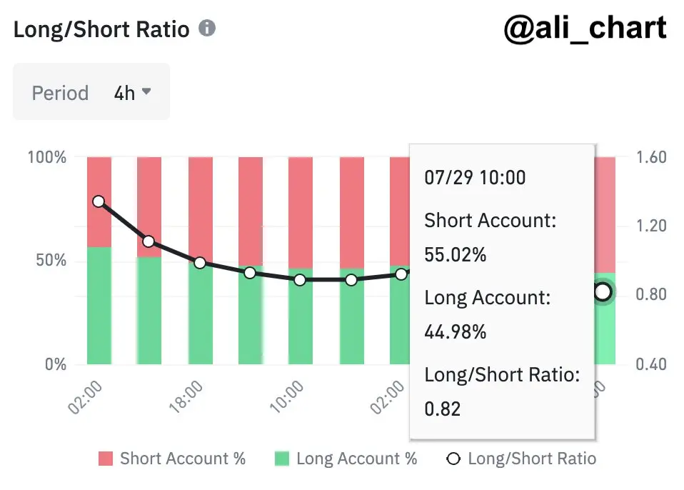 データ：バイナンスの契約において、55%のBTC契約アカウントがショートポジションを取っています。