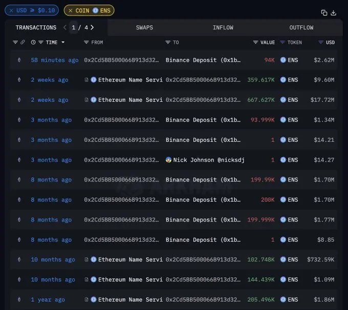 疑わしい ENS 初期投資者のアドレスが Binance に 9.4 万枚の ENS を転送、約 262 万ドル