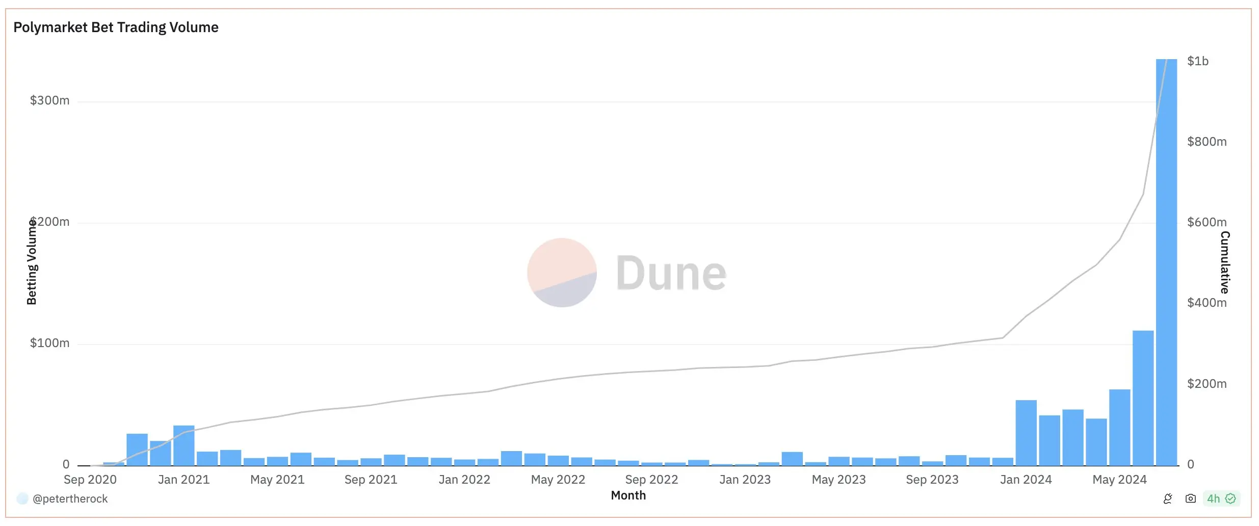 數據：Polymarket 累計交易量突破 10 億美元，七月占比近三分之一