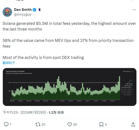 数据：Solana 昨日产生的总费用为 550 万美元，为过去三个月来最高水平