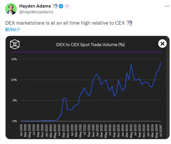 Uniswapの創設者：CEXに対して、DEXの市場シェアが歴史的な高水準に達した