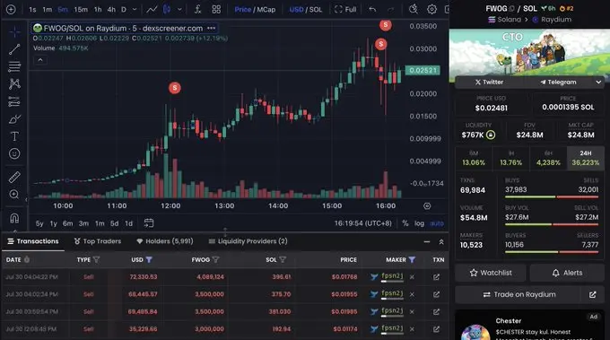 数据：Solana Meme 项目 FWOG 持仓大户清仓致代币短时暴跌 73%，回报率达 1512%