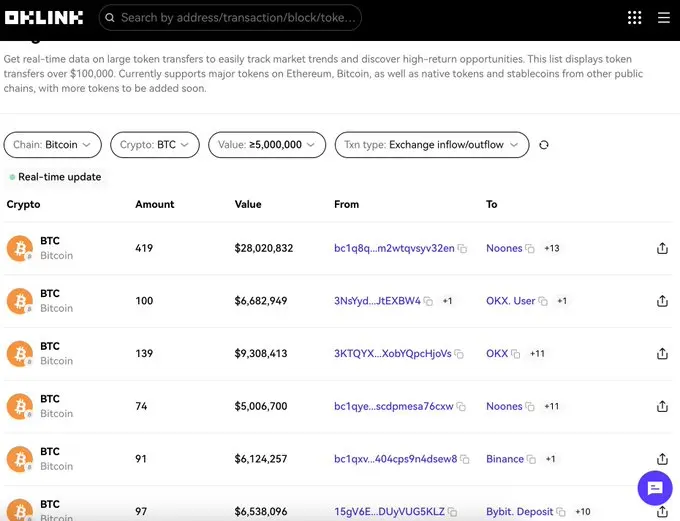 OKG Research：昨日から今日にかけて、BTCチェーン上での大口の純流出は約248.6億ドルであり、1日の流出はETFチャネルの資金の日平均流入額の約19倍に達しています。