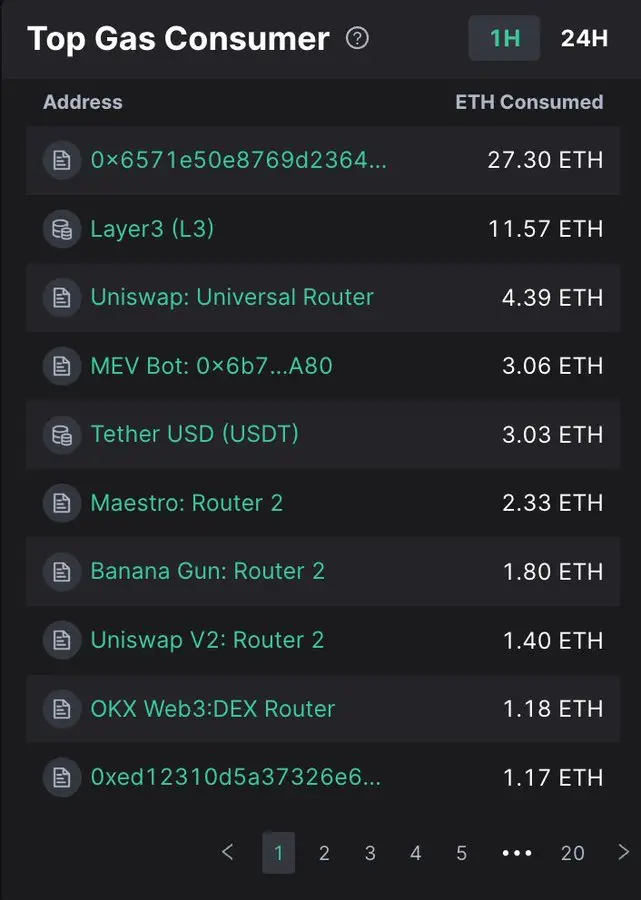 The L3 token claim contract consumed 27.3 ETH in nearly 1 hour