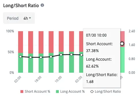 分析师数据：币安期货持有未平仓 BTC 头寸账户中 62.6% 正在做多