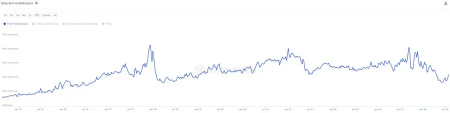IntoTheBlock：比特币每日新增地址较低点上升 35％