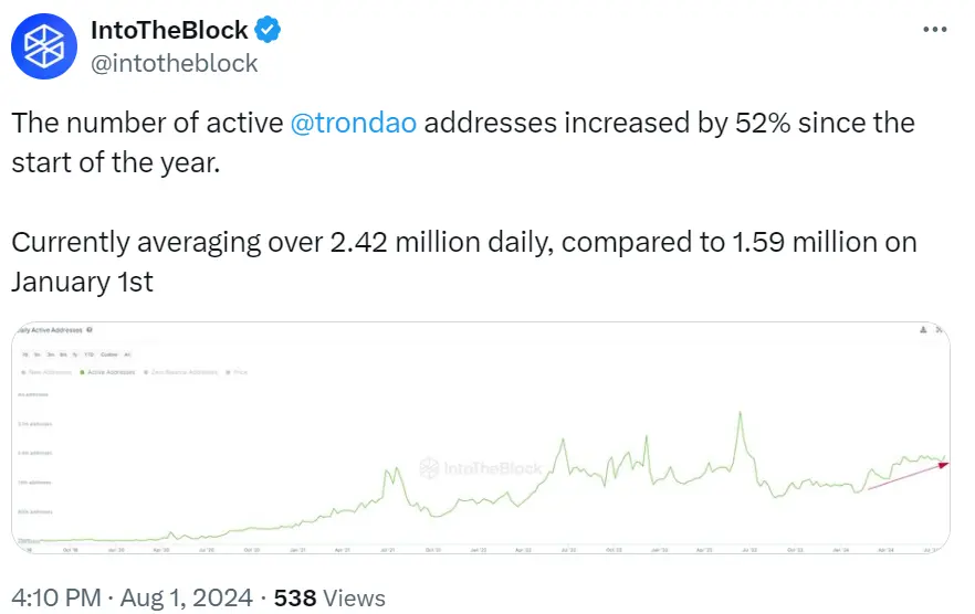 數據：TRON 鏈上活躍地址數自今年年初以來增加 52%