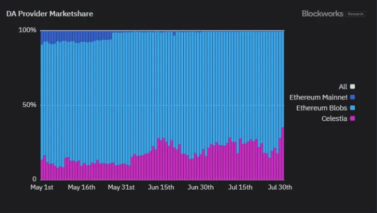 Celestiaの市場シェアは5月の20%から40%に上昇しました。