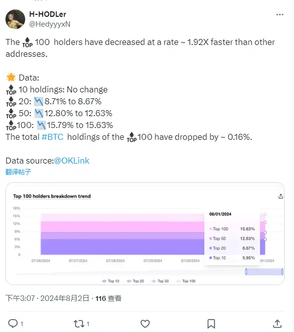 OKG Research：過去7日間、Top100ビットコイン富豪のオンチェーンBTC保有量の減少速度は、他のBTC保有オンチェーンアドレスの1.92倍である。