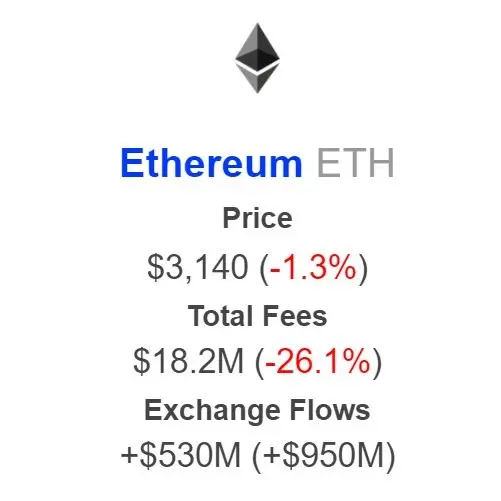 データ：今週、イーサリアムネットワークの手数料が9ヶ月ぶりの最低水準に下がり、ガスコストが1 gweiに達しました。
