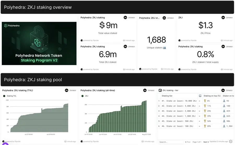 データ：ZKJ ステーキング総価値は 900 万ドルに達しました