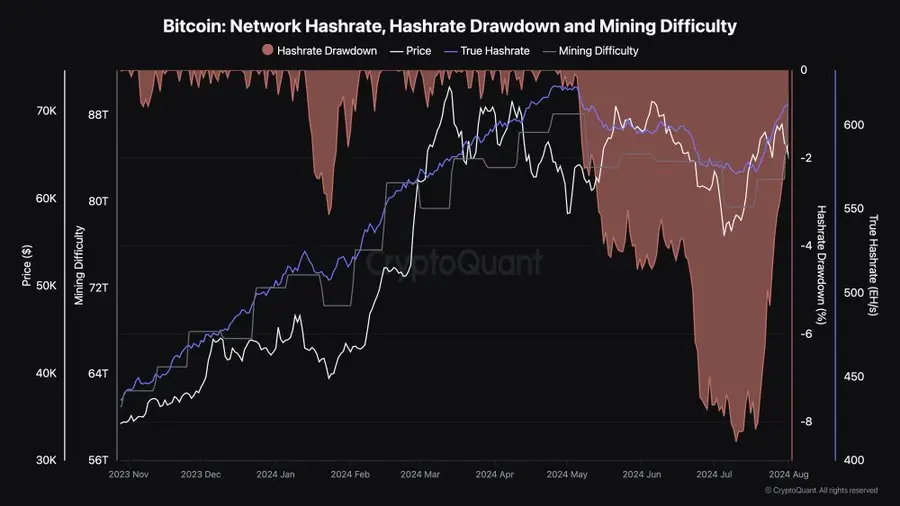 CryptoQuant：比特币矿工哈希率升至 604 EH/s，距历史最高点差距不到 2%