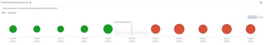 IntoTheBlock：约 170 多万个以太坊地址持仓成本低于 3000 美元