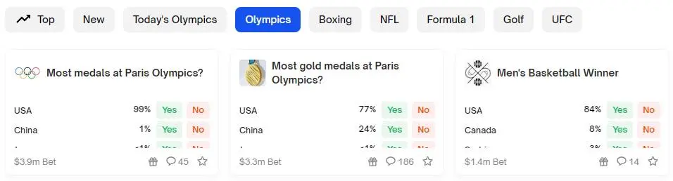 数据：Polymarket 上巴黎奥运资金池总规模已突破 1000 万美元