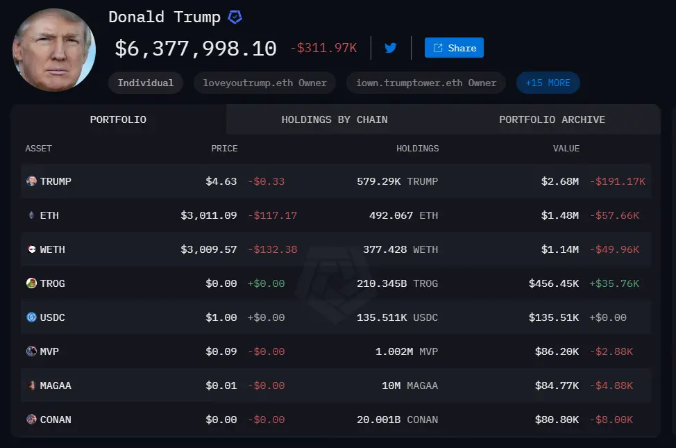 数据：特朗普地址加密货币持仓价值跌破 700 万美元，较六月初高点下跌约 80%