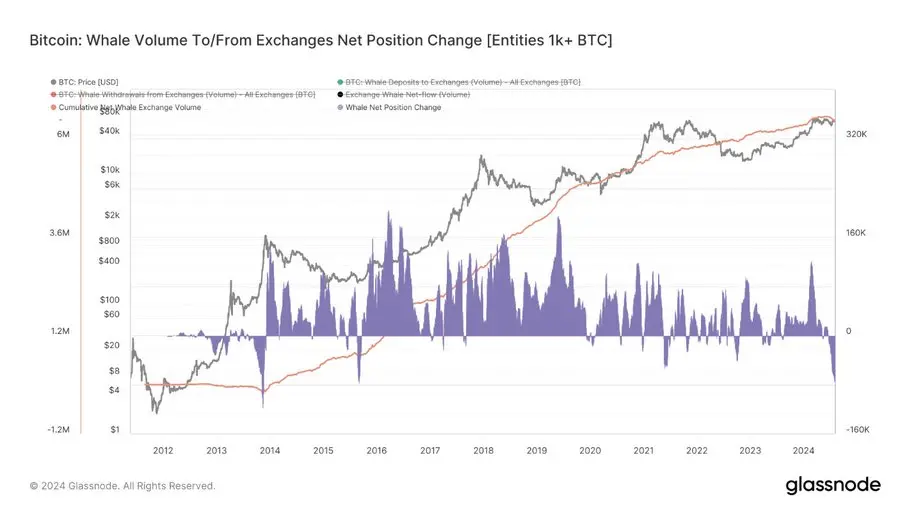 数据：巨鲸地址从交易所提出的比特币数量达九年来最高水平