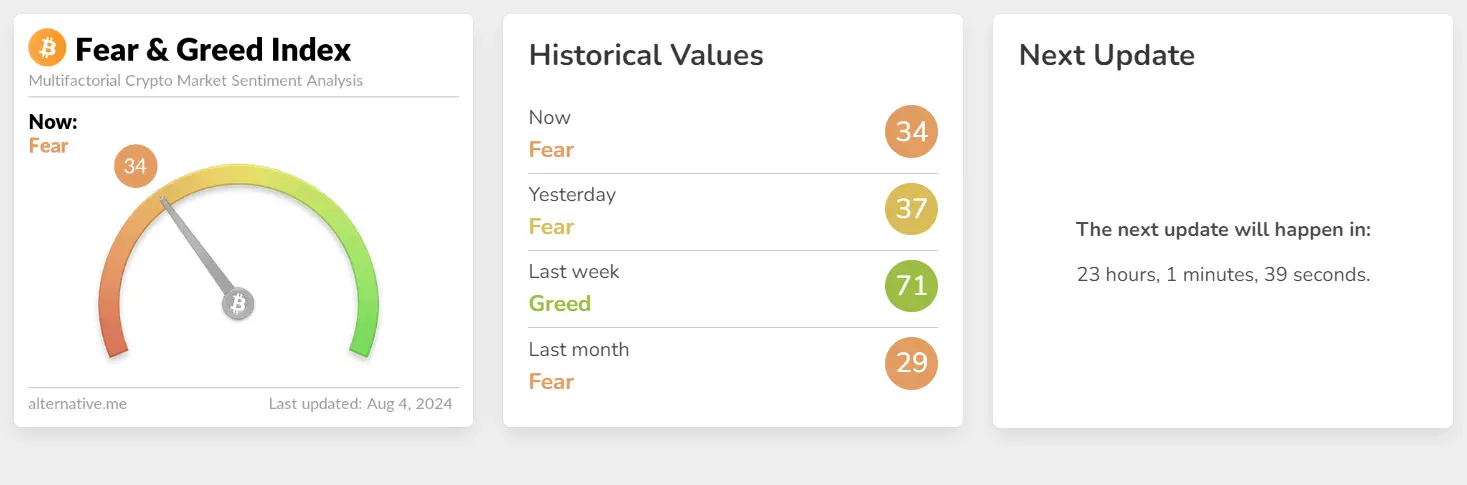 データ：今日の暗号資産の恐怖と欲望指数は34ポイントに低下し、2日連続で恐怖状態にあります。