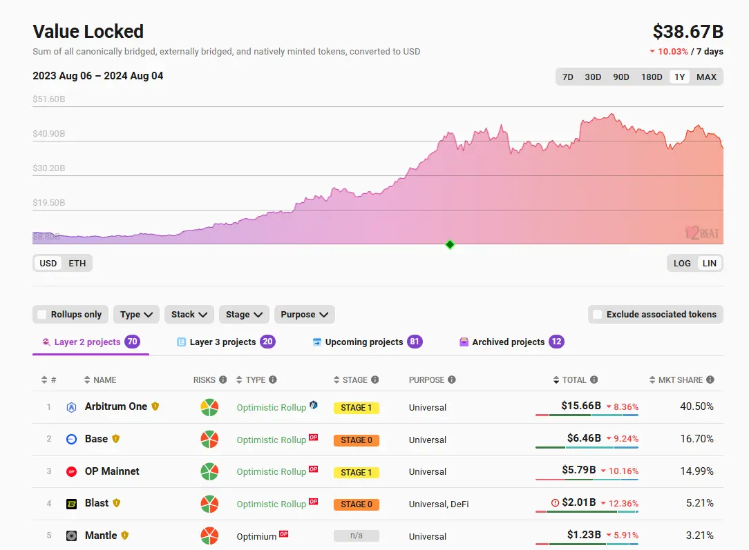 데이터: 이더리움 Layer2 네트워크 총 잠금액 386.7억 달러, 7일 하락폭 10.03%