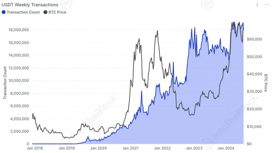 データ：USDTはEVMネットワークでの週取引回数が1800万回を突破し、約80％がトロンネットワークを使用しています。