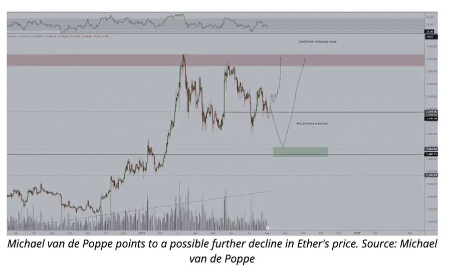 分析：ETH 目前处于关键支撑位，若失守或导致价格下行至 2800 美元以下