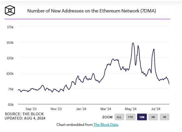 数据：以太坊新增地址数量跌至今年以来最低水平