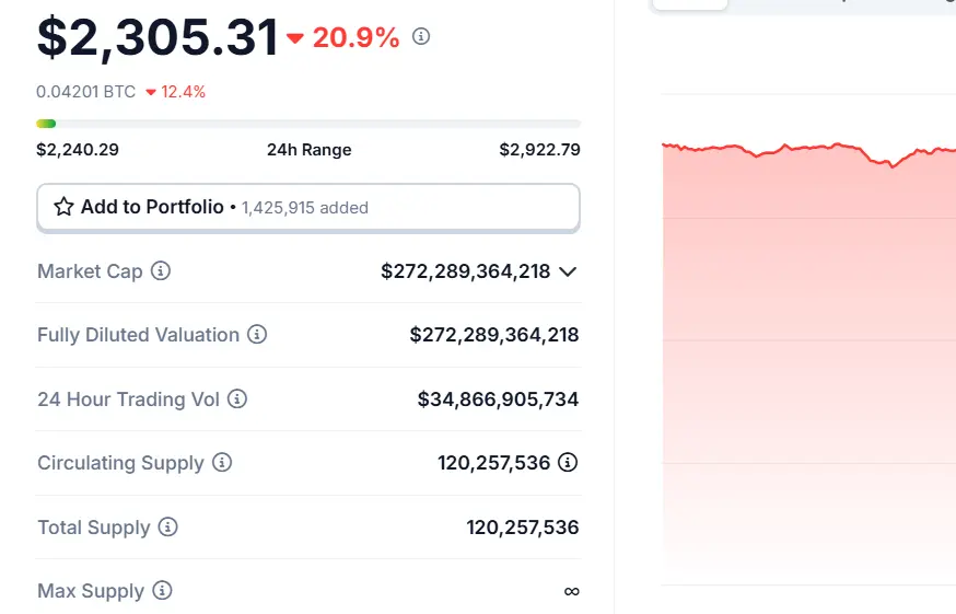 Data: Buffett's Berkshire has a cash reserve of 277 billion dollars, surpassing the market value of Ethereum