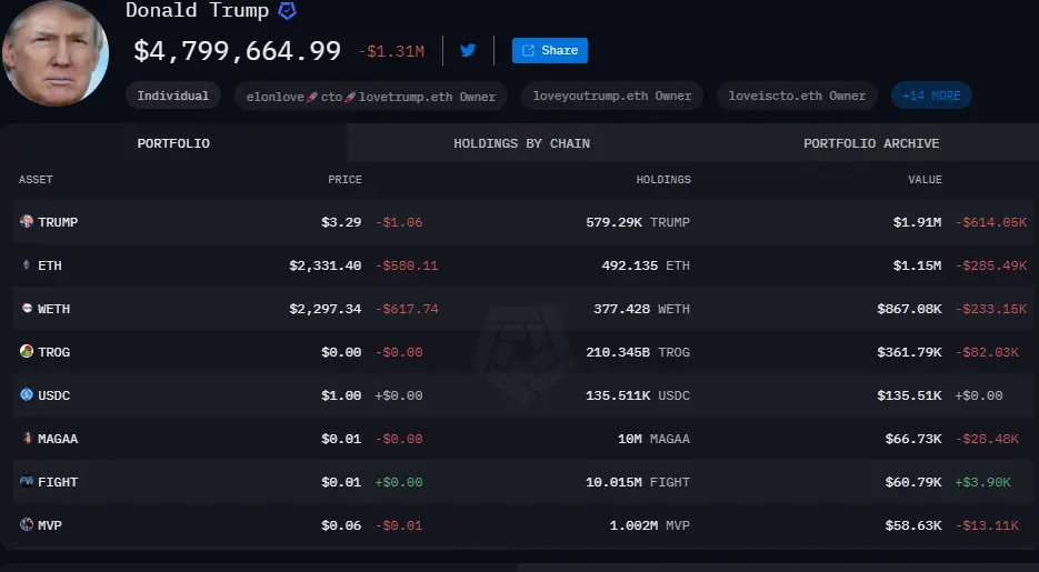 数据：特朗普加密资产价值跌至约 480 万美元，较峰值下跌 81.5%