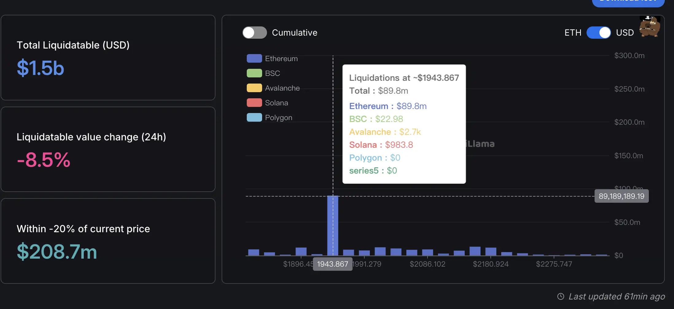数据：以太坊于 1943 美元附近存在约 8980 万美元链上借贷清算额度