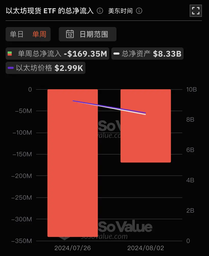 数据：以太坊现货 ETF 上周单周净流出 1.69 亿美金，灰度以太坊信托 ETF ETHE 周净流出 6.03 亿美元