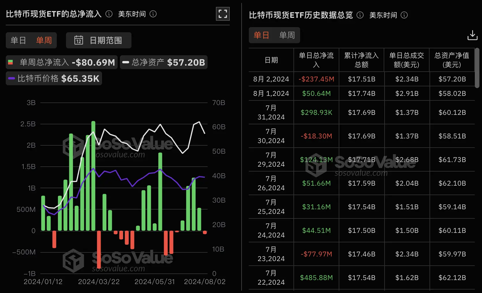 データ：ビットコイン現物ETFは先週1週間で8069万ドルの純流出、グレイスケールETF GBTCは週に2.45億ドルの純流出。