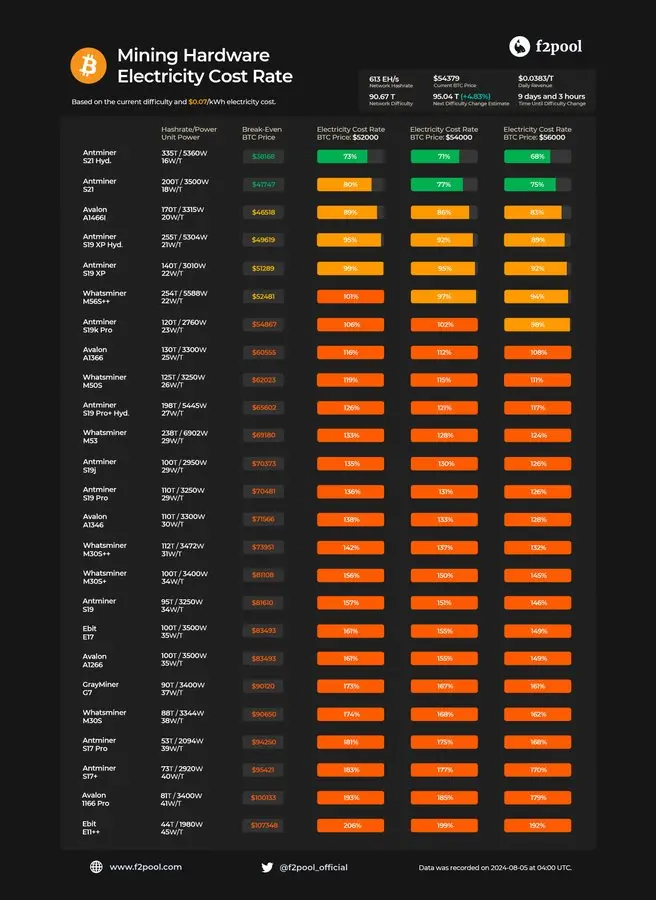 F2Pool：单位功耗 23W/T 或更高的 ASIC 矿机已跌至关机价